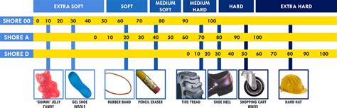 hardness test plastics|durometer 30a vs 40a.